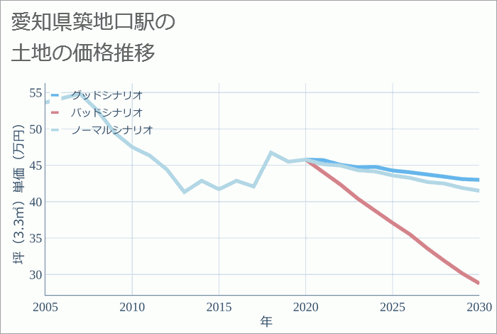 築地口駅（愛知県）の土地価格推移