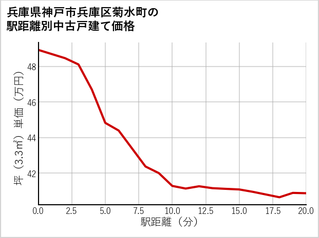 兵庫県神戸市兵庫区菊水町の徒歩距離別の中古戸建て坪単価
