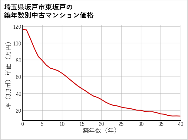 埼玉県坂戸市東坂戸の築年数別の中古マンション坪単価