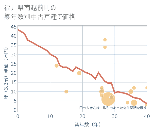 福井県南越前町の築年数別の中古戸建て坪単価
