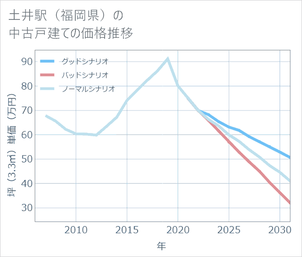土井駅（福岡県）の中古戸建て価格推移