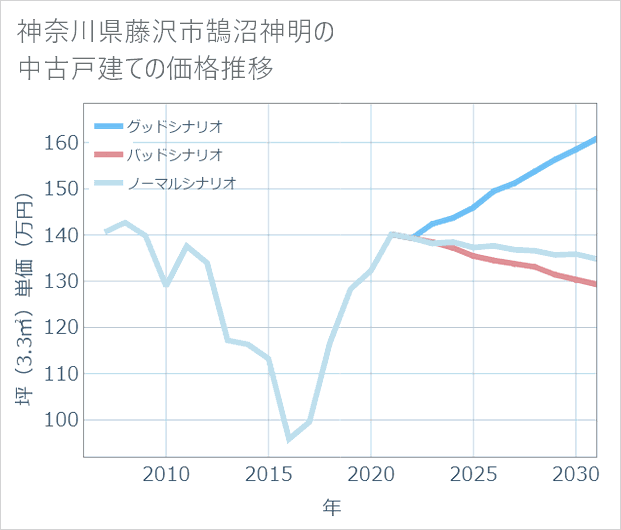 神奈川県藤沢市鵠沼神明の中古戸建て価格推移