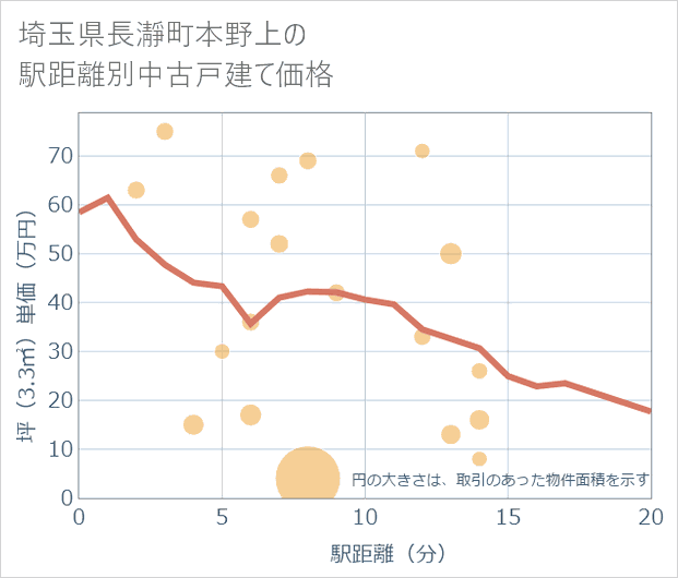 埼玉県長瀞町本野上の徒歩距離別の中古戸建て坪単価