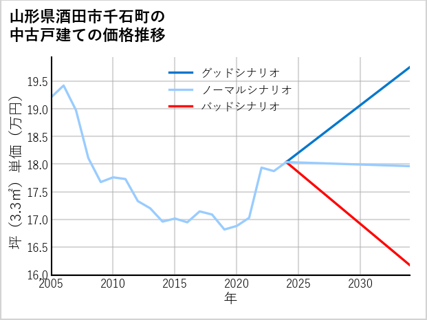 山形県酒田市千石町の中古戸建て価格推移