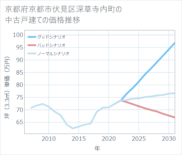 京都府京都市伏見区深草寺内町の中古戸建て価格推移