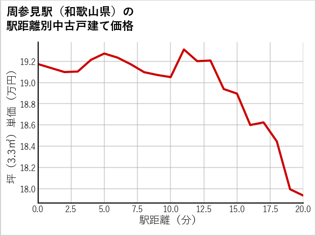 周参見駅（和歌山県）の徒歩距離別の中古戸建て坪単価