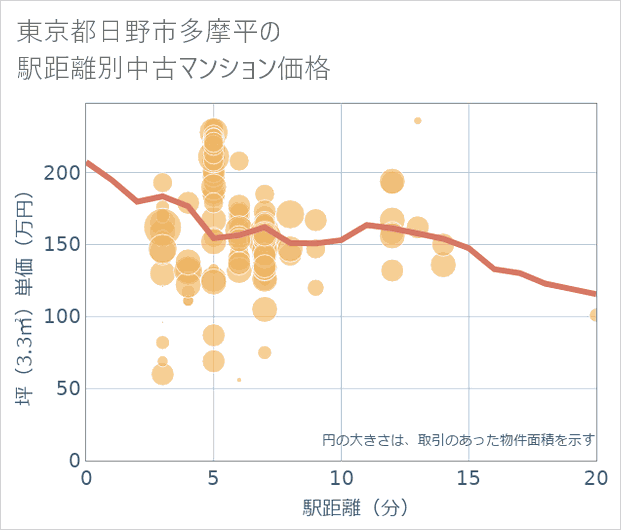 東京都日野市多摩平の徒歩距離別の中古マンション坪単価