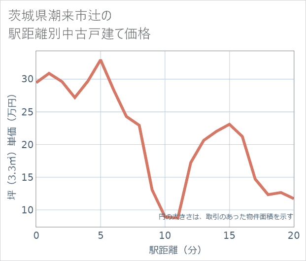 茨城県潮来市辻の徒歩距離別の中古戸建て坪単価