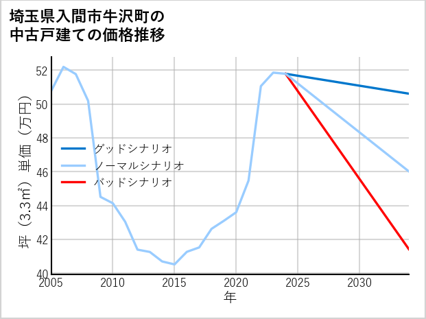 埼玉県入間市牛沢町の中古戸建て価格推移