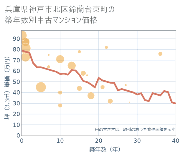 兵庫県神戸市北区鈴蘭台東町の築年数別の中古マンション坪単価