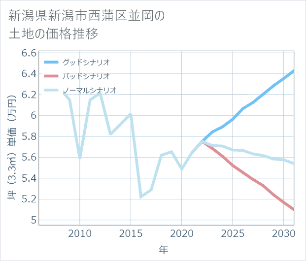 新潟県新潟市西蒲区並岡の土地価格推移