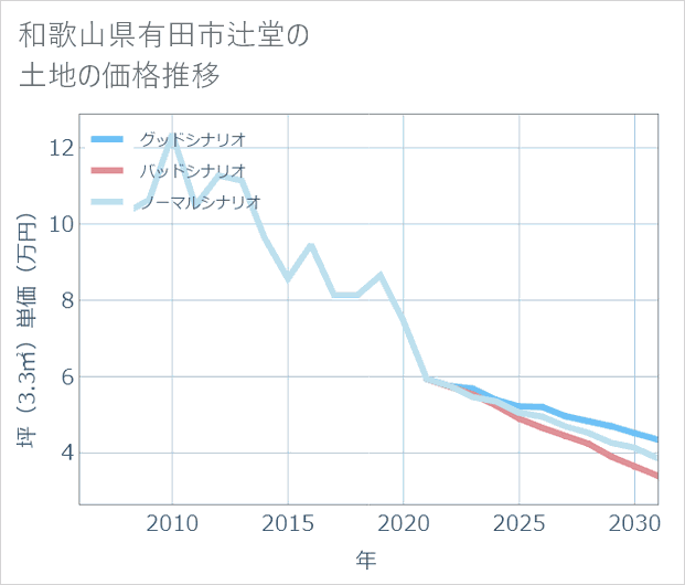 和歌山県有田市辻堂の土地価格推移