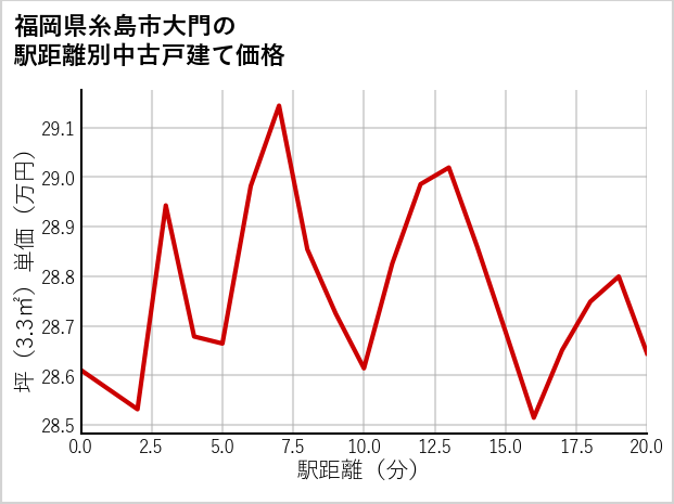 福岡県糸島市大門の徒歩距離別の中古戸建て坪単価