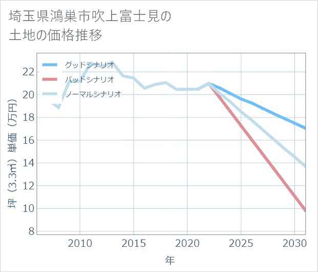 埼玉県鴻巣市吹上富士見の土地価格推移