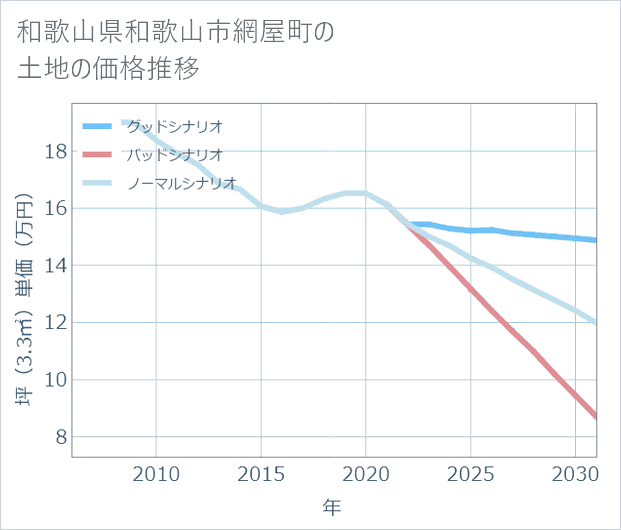 和歌山県和歌山市網屋町の土地価格推移