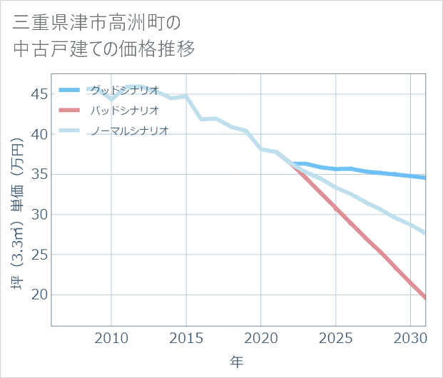 三重県津市高洲町の中古戸建て価格推移