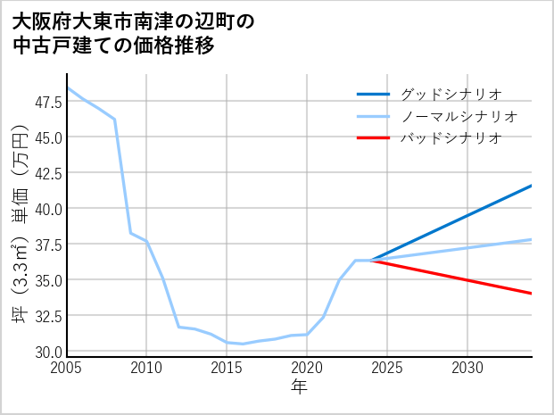 大阪府大東市南津の辺町の中古戸建て価格推移
