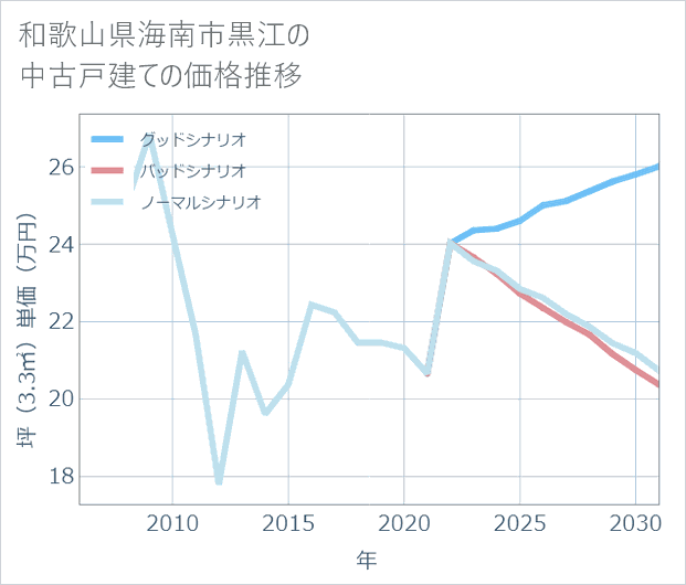 和歌山県海南市黒江の中古戸建て価格推移