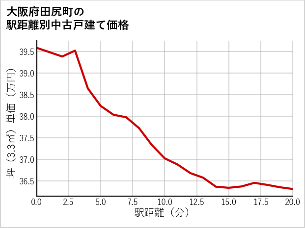 大阪府田尻町の徒歩距離別の中古戸建て坪単価