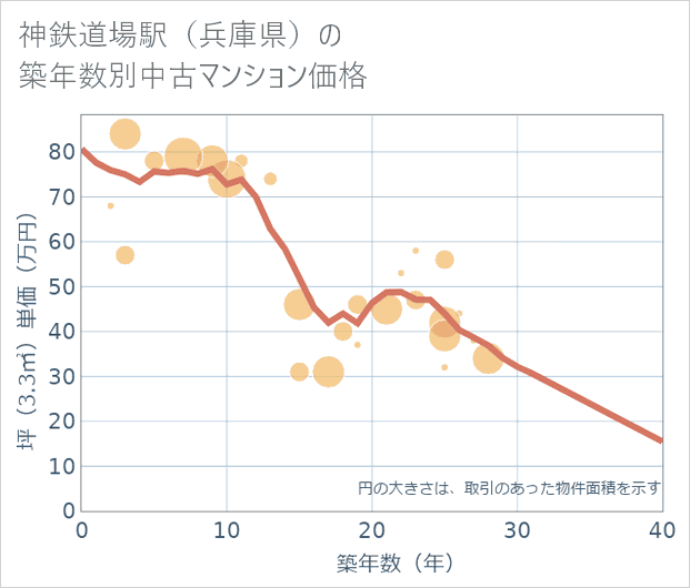 神鉄道場駅(兵庫県)の築年数別の中古マンション坪単価
