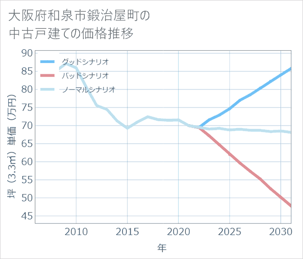 大阪府和泉市鍛治屋町の中古戸建て価格推移