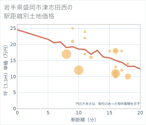 岩手県盛岡市津志田西の徒歩距離別の土地坪単価