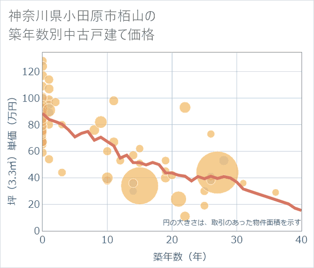 神奈川県小田原市栢山の築年数別の中古戸建て坪単価