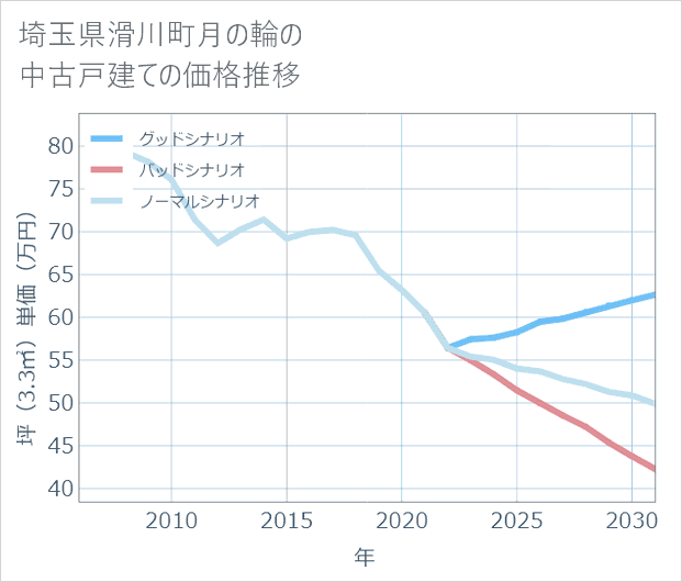 埼玉県滑川町月の輪の中古戸建て価格推移