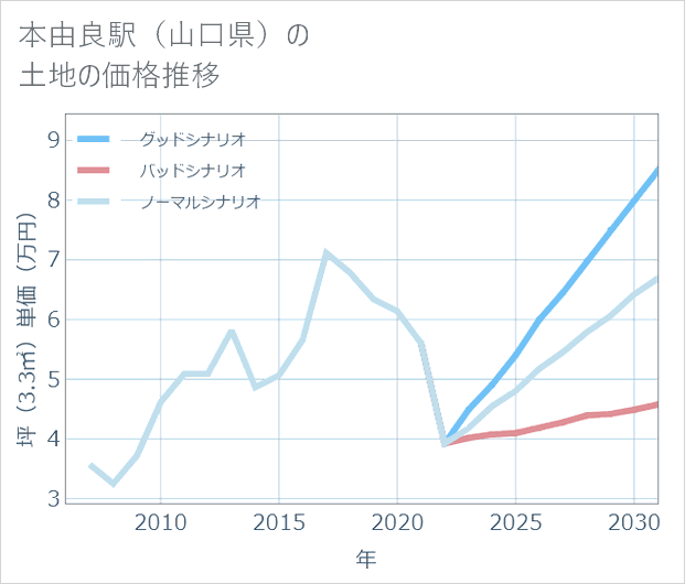 本由良駅(山口県)の土地価格推移