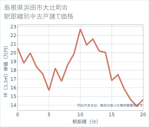 島根県浜田市大辻町の徒歩距離別の中古戸建て坪単価