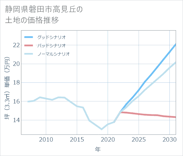 静岡県磐田市高見丘の土地価格推移