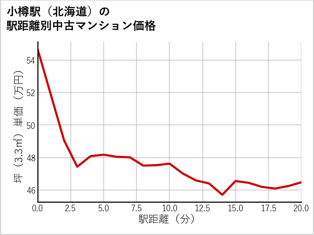 小樽駅（北海道）の徒歩距離別の中古マンション坪単価