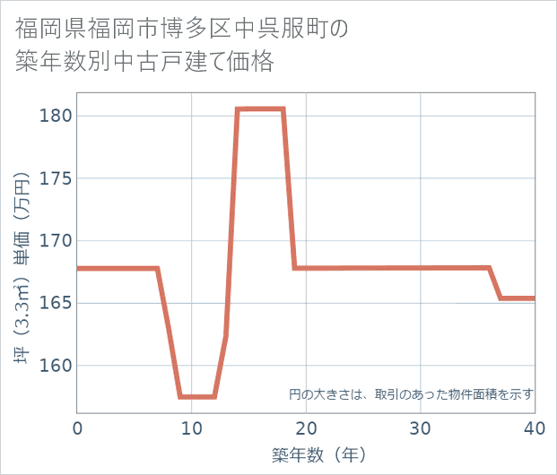 福岡県福岡市博多区中呉服町の築年数別の中古戸建て坪単価