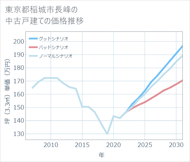 東京都稲城市長峰の中古戸建て価格推移