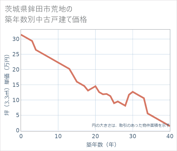 茨城県鉾田市荒地の築年数別の中古戸建て坪単価