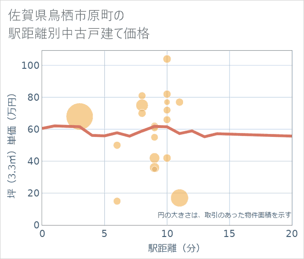 佐賀県鳥栖市原町の徒歩距離別の中古戸建て坪単価