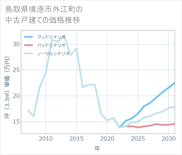 鳥取県境港市外江町の中古戸建て価格推移