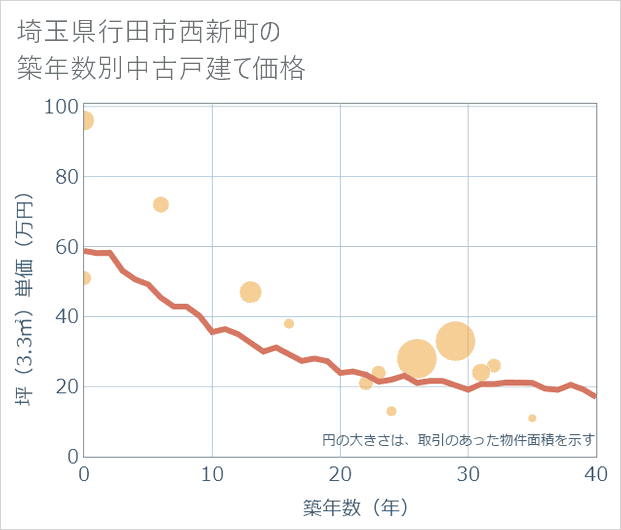 埼玉県行田市西新町の築年数別の中古戸建て坪単価