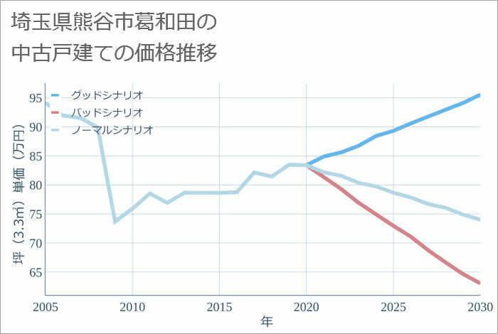 埼玉県熊谷市葛和田の中古戸建て価格推移