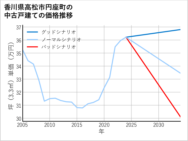 香川県高松市円座町の中古戸建て価格推移