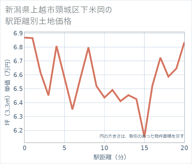 新潟県上越市頸城区下米岡の徒歩距離別の土地坪単価
