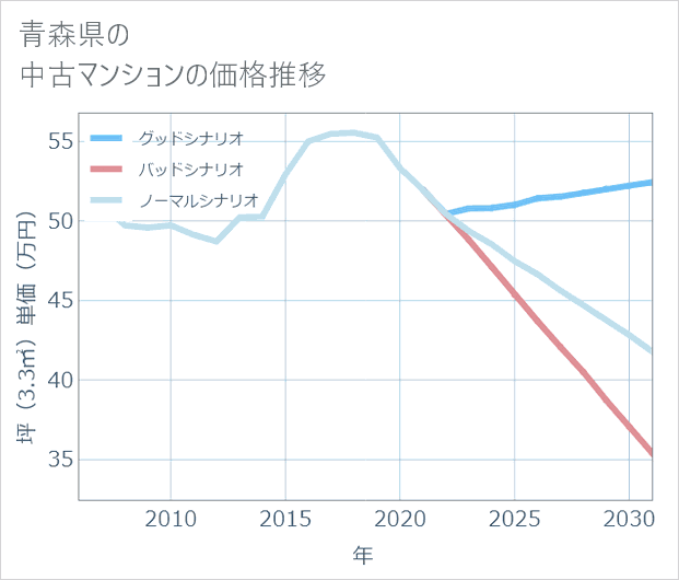 青森県の中古マンション価格推移