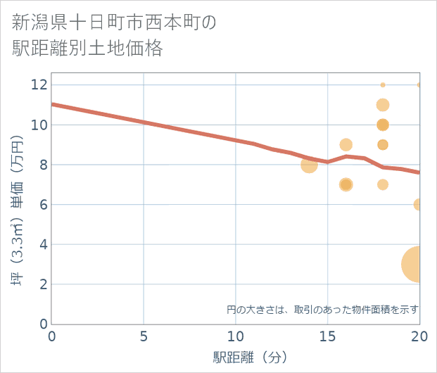 新潟県十日町市西本町の徒歩距離別の土地坪単価