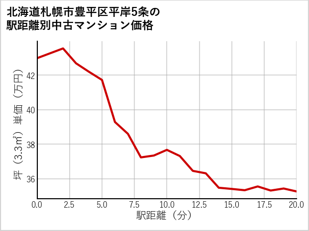 北海道札幌市豊平区平岸5条の徒歩距離別の中古マンション坪単価