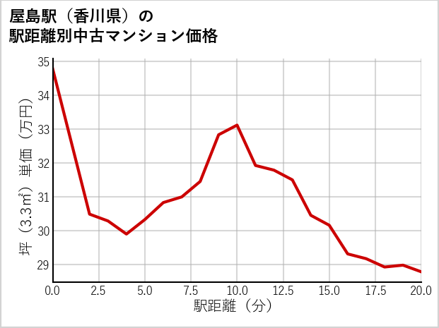 屋島駅（香川県）の徒歩距離別の中古マンション坪単価