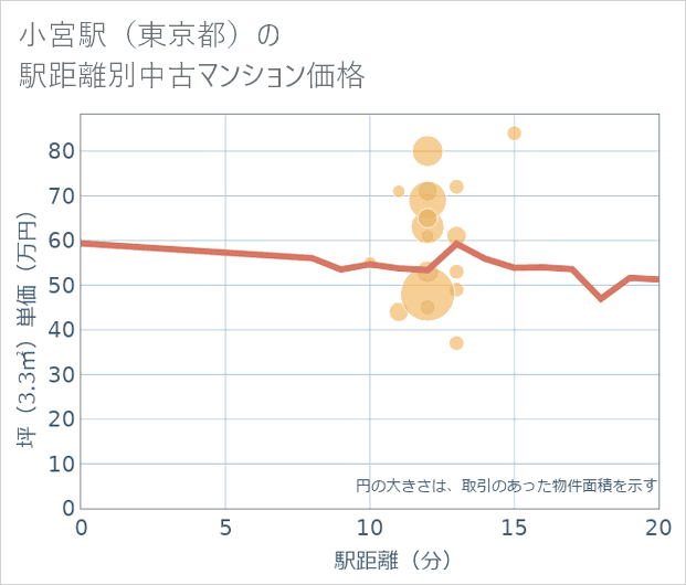 小宮駅(東京都)の徒歩距離別の中古マンション坪単価