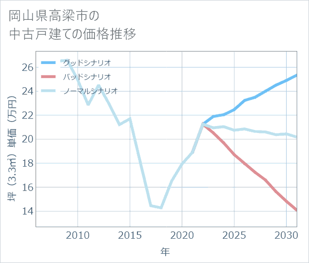 岡山県高梁市の中古戸建て価格推移