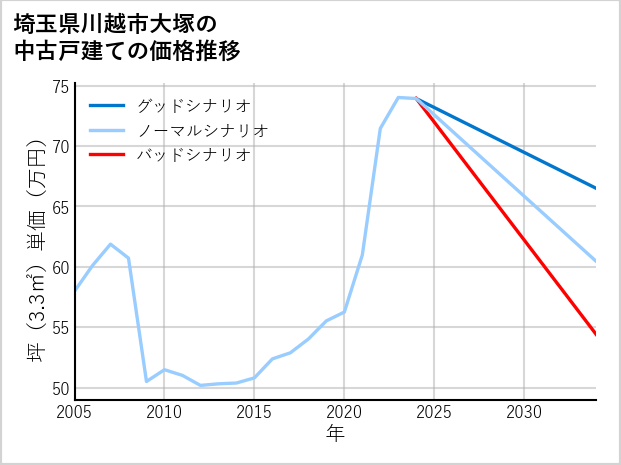 埼玉県川越市大塚の中古戸建て価格推移