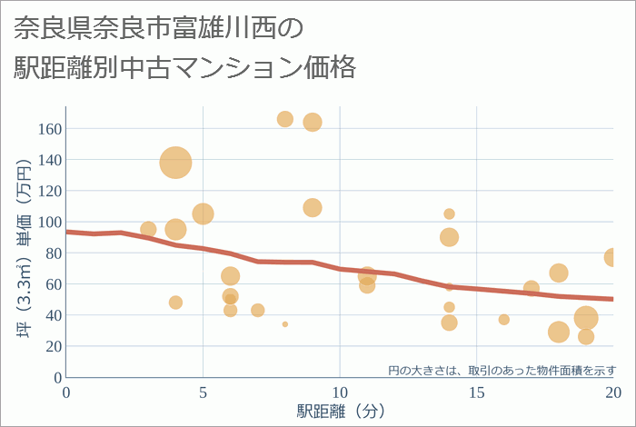 奈良県奈良市富雄川西の徒歩距離別の中古マンション坪単価