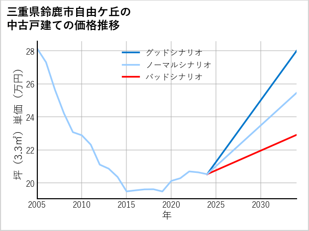 三重県鈴鹿市自由ケ丘の中古戸建て価格推移